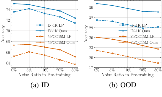 Figure 1 for Understanding and Mitigating the Label Noise in Pre-training on Downstream Tasks