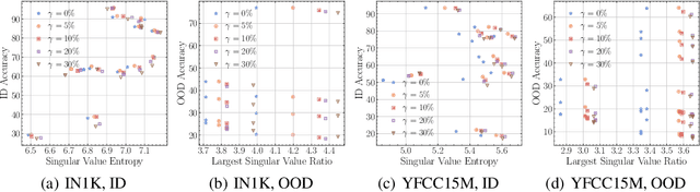 Figure 4 for Understanding and Mitigating the Label Noise in Pre-training on Downstream Tasks