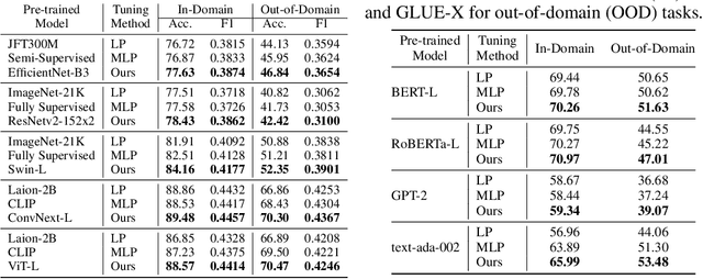 Figure 3 for Understanding and Mitigating the Label Noise in Pre-training on Downstream Tasks