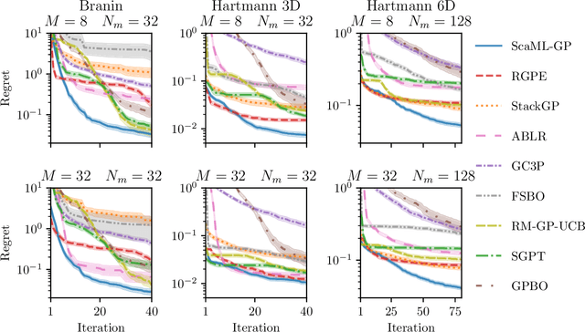 Figure 2 for Scalable Meta-Learning with Gaussian Processes