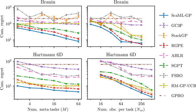 Figure 3 for Scalable Meta-Learning with Gaussian Processes