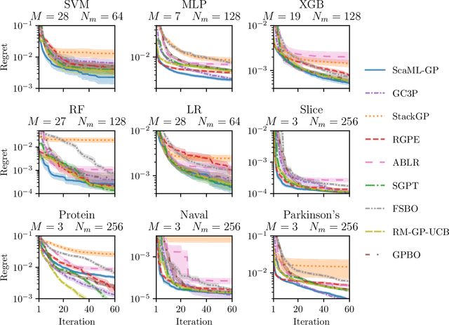 Figure 4 for Scalable Meta-Learning with Gaussian Processes