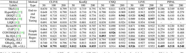 Figure 2 for Learning Generalizable Perceptual Representations for Data-Efficient No-Reference Image Quality Assessment