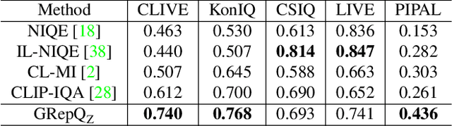 Figure 4 for Learning Generalizable Perceptual Representations for Data-Efficient No-Reference Image Quality Assessment