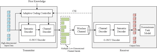 Figure 1 for Generative AI Driven Task-Oriented Adaptive Semantic Communications