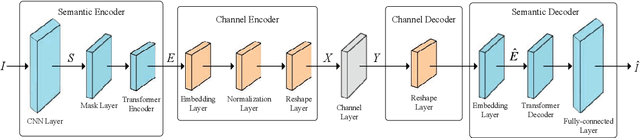 Figure 3 for Generative AI Driven Task-Oriented Adaptive Semantic Communications