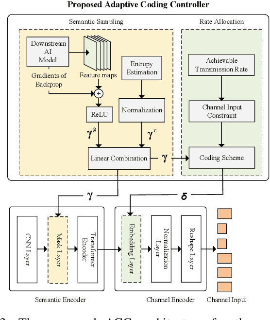 Figure 4 for Generative AI Driven Task-Oriented Adaptive Semantic Communications