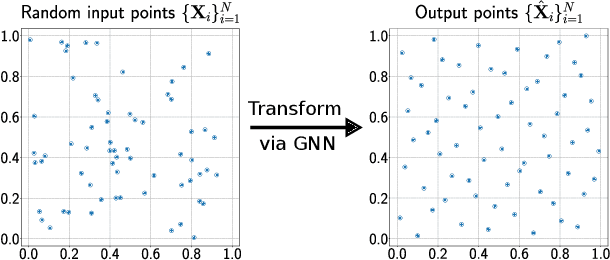 Figure 3 for Message-Passing Monte Carlo: Generating low-discrepancy point sets via Graph Neural Networks