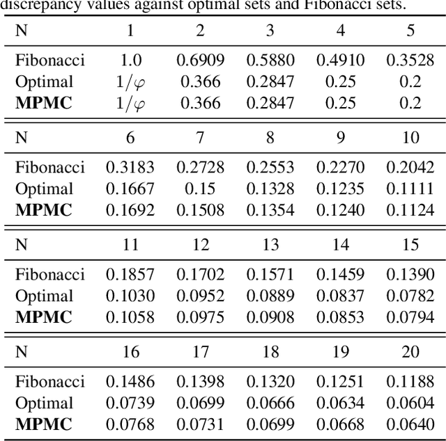 Figure 2 for Message-Passing Monte Carlo: Generating low-discrepancy point sets via Graph Neural Networks