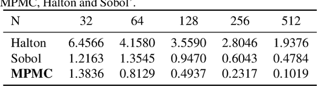 Figure 4 for Message-Passing Monte Carlo: Generating low-discrepancy point sets via Graph Neural Networks