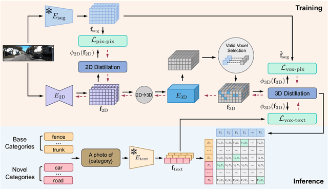 Figure 3 for OVO: Open-Vocabulary Occupancy