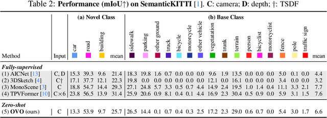 Figure 4 for OVO: Open-Vocabulary Occupancy