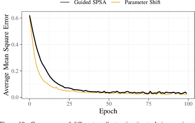 Figure 2 for Guided-SPSA: Simultaneous Perturbation Stochastic Approximation assisted by the Parameter Shift Rule