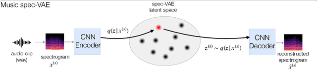 Figure 1 for LyricJam Sonic: A Generative System for Real-Time Composition and Musical Improvisation