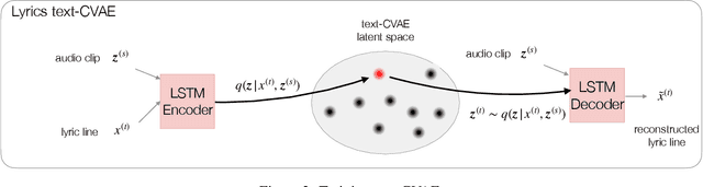 Figure 3 for LyricJam Sonic: A Generative System for Real-Time Composition and Musical Improvisation