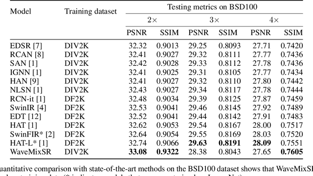 Figure 2 for WaveMixSR: A Resource-efficient Neural Network for Image Super-resolution