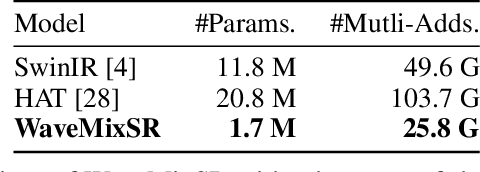 Figure 4 for WaveMixSR: A Resource-efficient Neural Network for Image Super-resolution