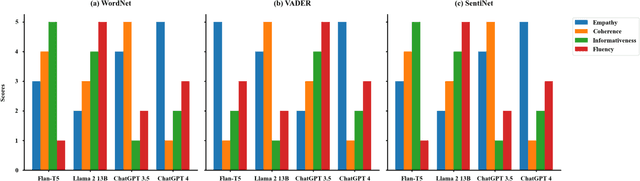 Figure 4 for Emotion-Aware Response Generation Using Affect-Enriched Embeddings with LLMs