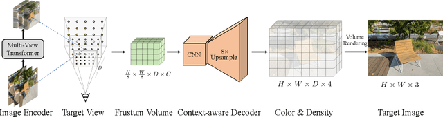 Figure 3 for MuRF: Multi-Baseline Radiance Fields