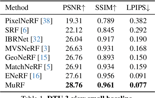 Figure 2 for MuRF: Multi-Baseline Radiance Fields