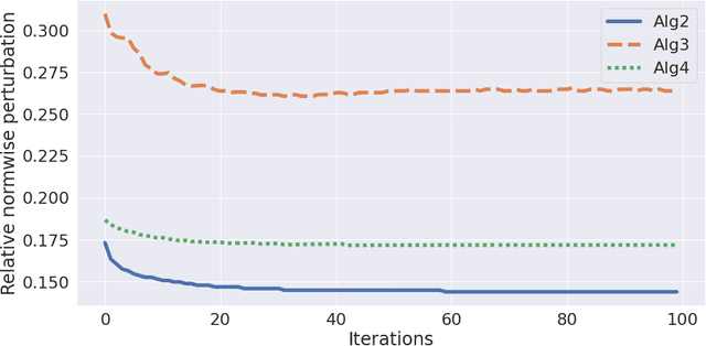 Figure 3 for Adversarial Ink: Componentwise Backward Error Attacks on Deep Learning