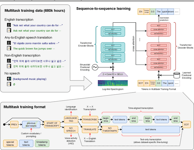 Figure 1 for Robust Speech Recognition via Large-Scale Weak Supervision