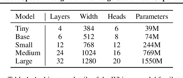 Figure 2 for Robust Speech Recognition via Large-Scale Weak Supervision