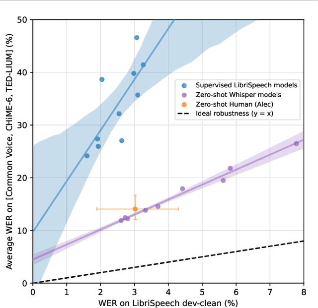 Figure 3 for Robust Speech Recognition via Large-Scale Weak Supervision