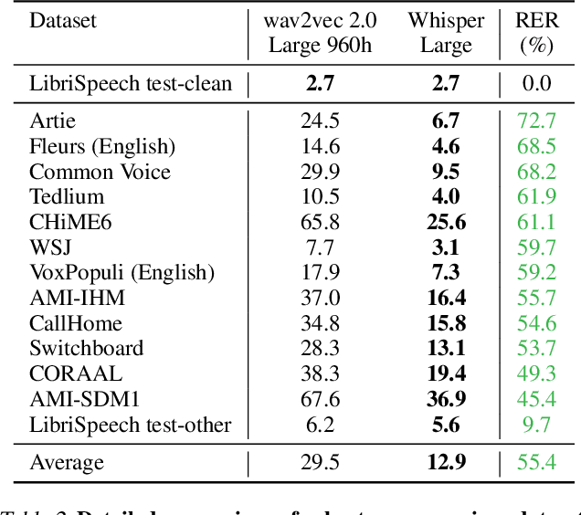 Figure 4 for Robust Speech Recognition via Large-Scale Weak Supervision