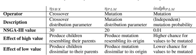 Figure 1 for Learning Adaptive Evolutionary Computation for Solving Multi-Objective Optimization Problems