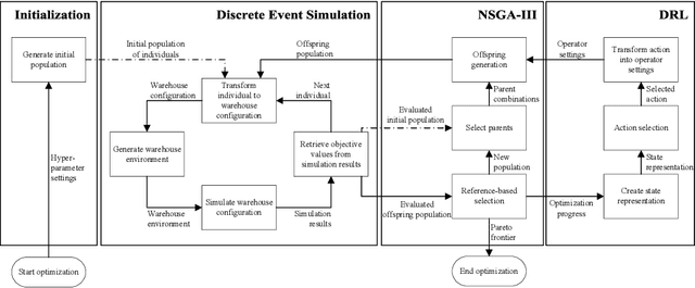 Figure 2 for Learning Adaptive Evolutionary Computation for Solving Multi-Objective Optimization Problems