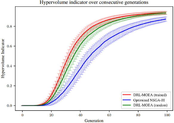 Figure 3 for Learning Adaptive Evolutionary Computation for Solving Multi-Objective Optimization Problems