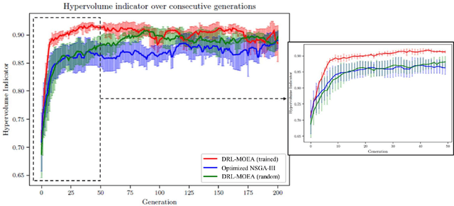 Figure 4 for Learning Adaptive Evolutionary Computation for Solving Multi-Objective Optimization Problems