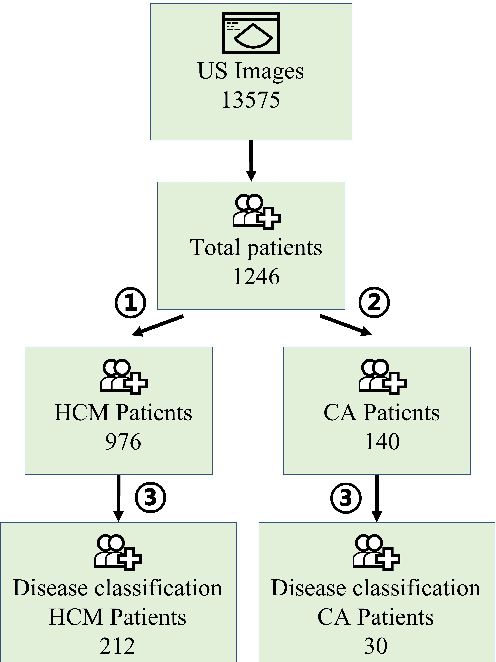 Figure 1 for A Deep Learning-Driven Pipeline for Differentiating Hypertrophic Cardiomyopathy from Cardiac Amyloidosis Using 2D Multi-View Echocardiography