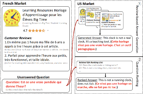 Figure 1 for Unlocking Markets: A Multilingual Benchmark to Cross-Market Question Answering