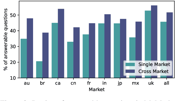 Figure 3 for Unlocking Markets: A Multilingual Benchmark to Cross-Market Question Answering