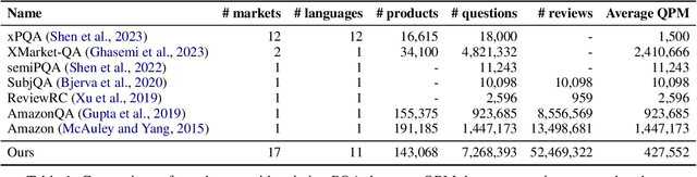 Figure 2 for Unlocking Markets: A Multilingual Benchmark to Cross-Market Question Answering