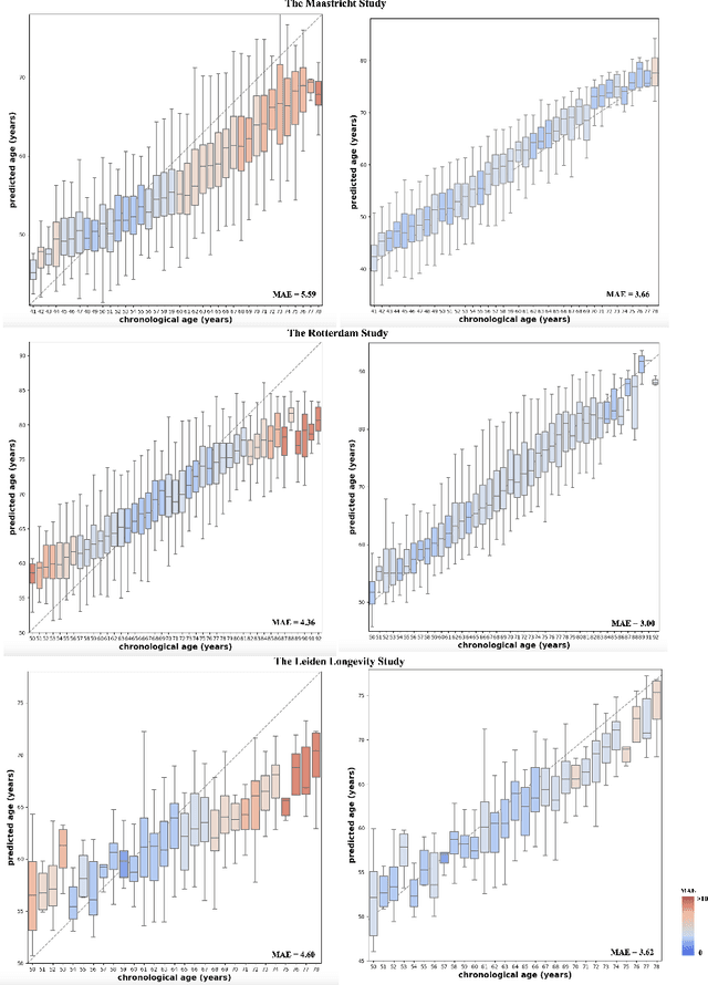 Figure 3 for MRI-based and metabolomics-based age scores act synergetically for mortality prediction shown by multi-cohort federated learning