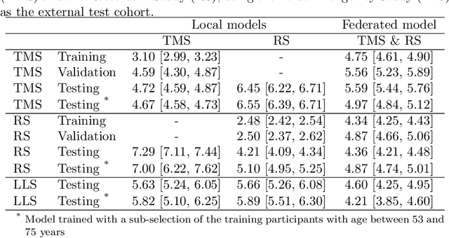 Figure 4 for MRI-based and metabolomics-based age scores act synergetically for mortality prediction shown by multi-cohort federated learning