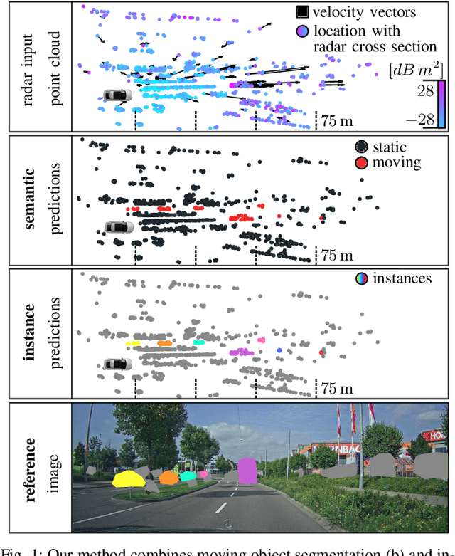 Figure 1 for Radar Instance Transformer: Reliable Moving Instance Segmentation in Sparse Radar Point Clouds