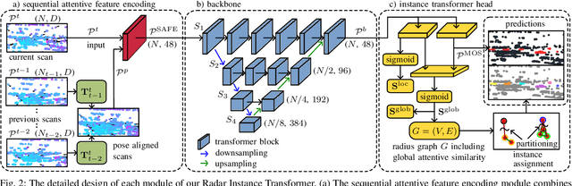 Figure 2 for Radar Instance Transformer: Reliable Moving Instance Segmentation in Sparse Radar Point Clouds