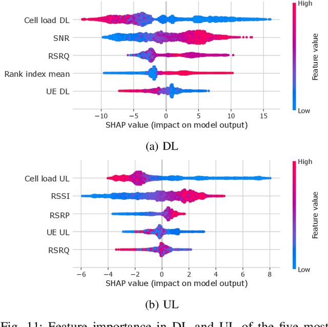 Figure 3 for The Story of QoS Prediction in Vehicular Communication: From Radio Environment Statistics to Network-Access Throughput Prediction