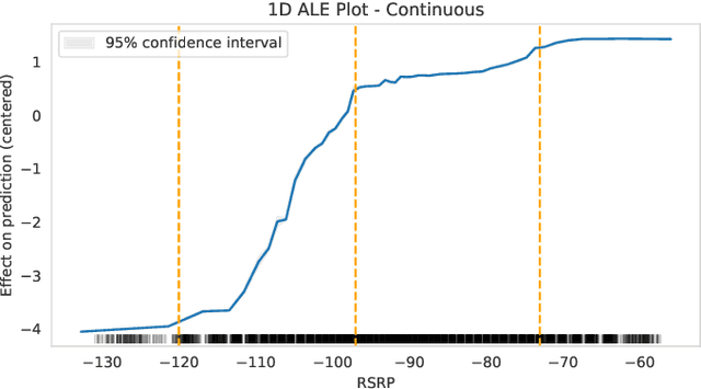 Figure 4 for The Story of QoS Prediction in Vehicular Communication: From Radio Environment Statistics to Network-Access Throughput Prediction