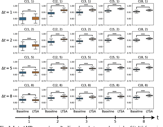 Figure 4 for Harnessing the power of longitudinal medical imaging for eye disease prognosis using Transformer-based sequence modeling