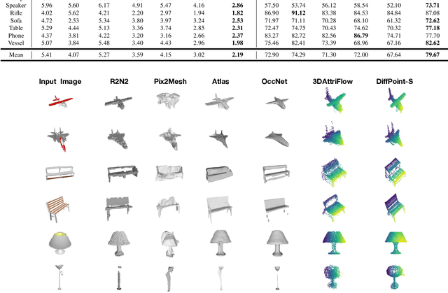 Figure 3 for DiffPoint: Single and Multi-view Point Cloud Reconstruction with ViT Based Diffusion Model