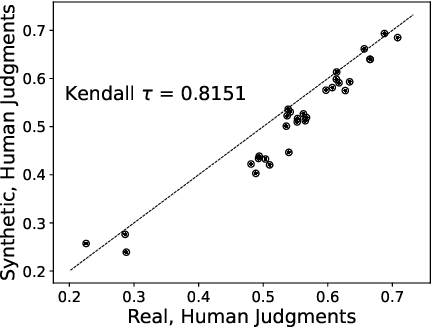 Figure 1 for Synthetic Test Collections for Retrieval Evaluation