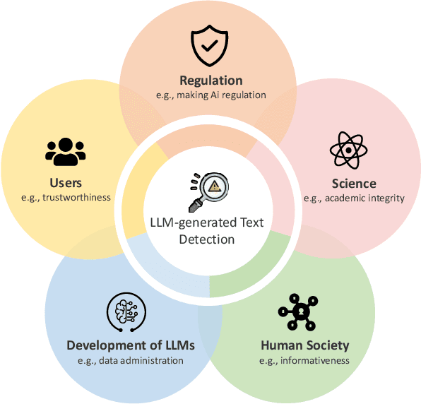 Figure 2 for A Survey on LLM-generated Text Detection: Necessity, Methods, and Future Directions