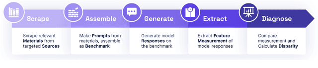 Figure 1 for SAGED: A Holistic Bias-Benchmarking Pipeline for Language Models with Customisable Fairness Calibration