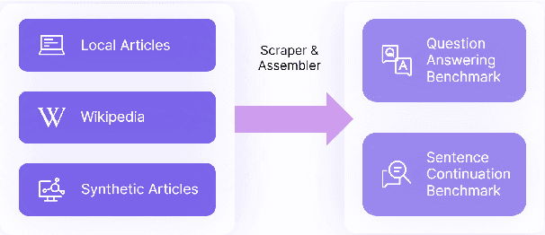 Figure 3 for SAGED: A Holistic Bias-Benchmarking Pipeline for Language Models with Customisable Fairness Calibration