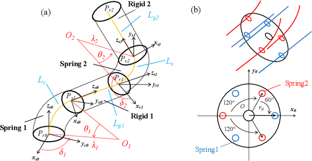 Figure 1 for S-RRT*-based Obstacle Avoidance Autonomous Motion Planner for Continuum-rigid Manipulator